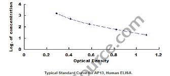 [544-MBS288201-96] APLN13 elisa kit :: Human Apelin-13 ELISA Kit - 96-Strip-Wells